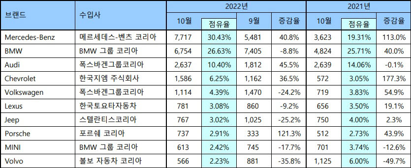 10월 수입 승용차 등록 대수. KAIDA 제공