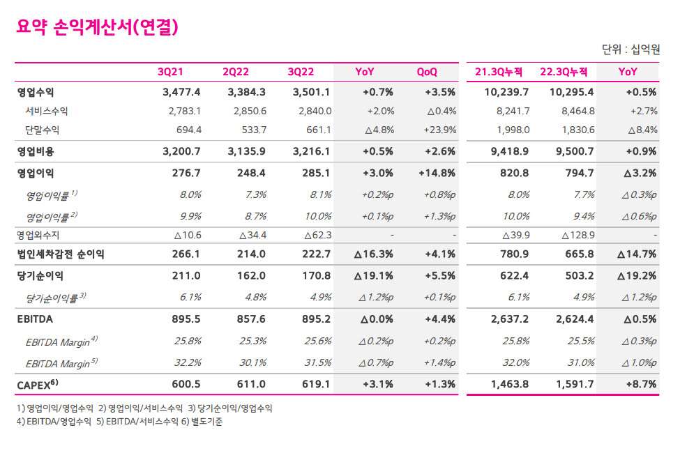 LG유플, 5G가입자 증가세...3분기 영업익 2851억원