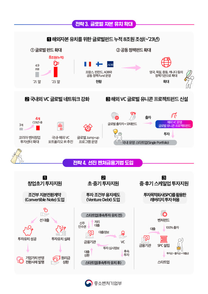 중기부 “민간·글로벌 자본 유입 확대…벤처펀드 年 8조 결성”