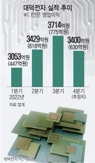 영업익 3배 뛴 대덕전자...첫 1조3000억 매출 도전