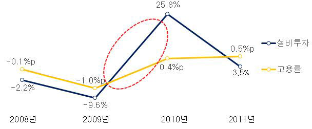 2008년 법인세 인하(25%→22%) 후 설비투자 및 고용률 증감 추이. [자료:통계청]