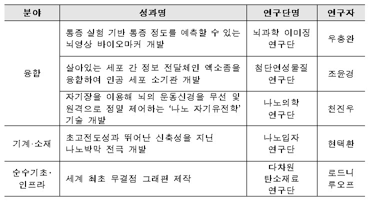 2022 국가연구개발 우수성과 100선에 IBS 연구 5건 선정