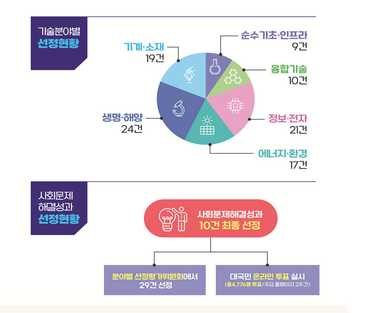 올해 국가 R&D 우수성과에 '차세대 스마트기기용 신축전극' 등 선정