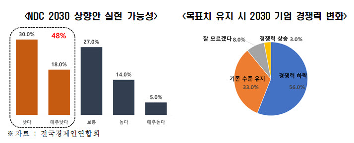 NDC 2030 상향안 실현 가능성과 목표치 유지 시 2030 기업 경쟁력 변화 (자료 전경련)