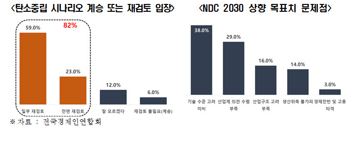 탄소 중립 시나리오 계승 또는 재검토 입장과 NDC 2030 상향 목표치 문제점 (자료 전경련)