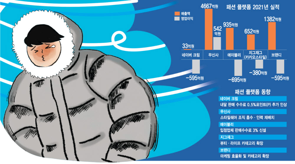 [스페셜리포트]몸집 키운 패션 플랫폼, 차별화 수익 모델로 '투자 한파' 넘는다