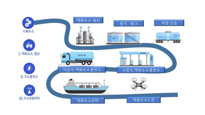 강원 액화수소산업 규제자유특구 모식도. 사진=강원도