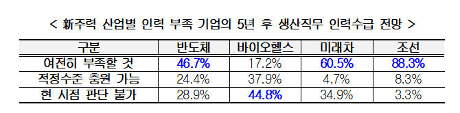 신주력 산업별 인력 부족 기업의 5년 후 생산직무 인력수급 전망 (자료 경총)