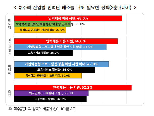 신주력 산업별 인력난 해소를 위해 필요한 정책 (자료 경총)