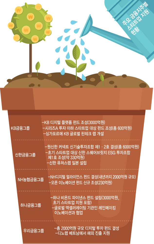 5대 금융지주, 스타트업 투자 가뭄에 '단비'