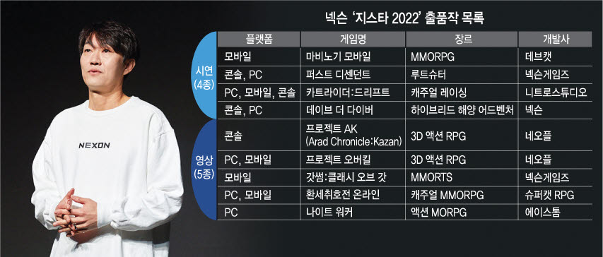 이정헌 넥슨코리아 대표가 지스타 2022 춤품작 라인업을 소개하고 있다.