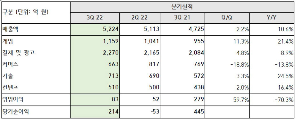 NHN 실적자료.