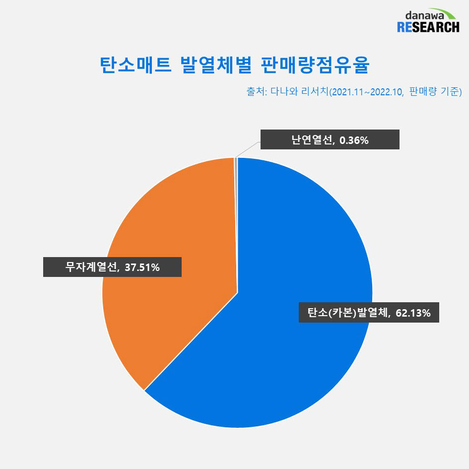 [커머스 핫라인]안전성·내구성 높인 탄소매트 '인기'