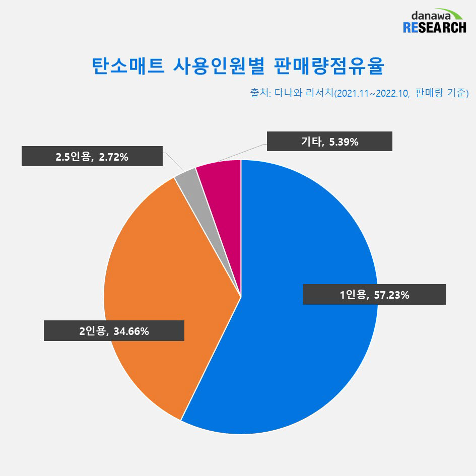 [커머스 핫라인]안전성·내구성 높인 탄소매트 '인기'