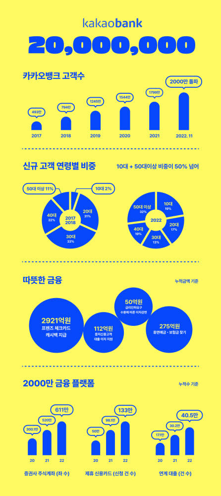 카카오뱅크 고객 2000만 돌파…10대·50대 비중 성장