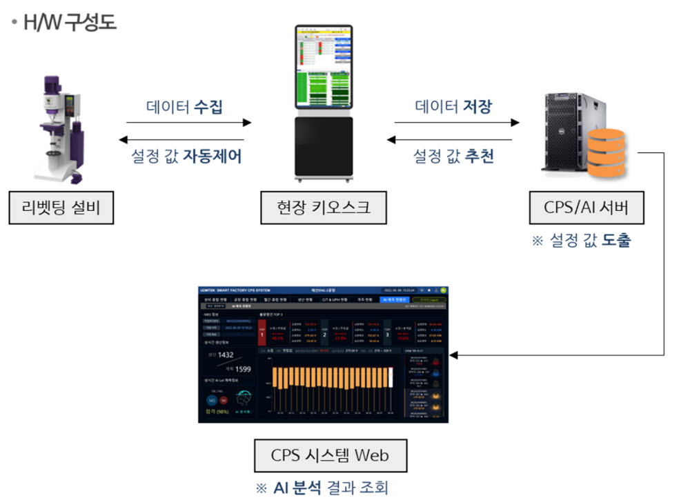 유디엠텍의 AI솔루션 구성도