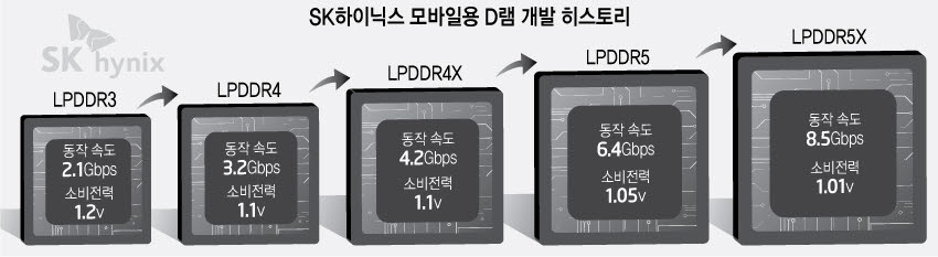 SK하이닉스, HKMG 공정 LPDDR5X 양산…소비전력 25%↓·동작속도 33%↑