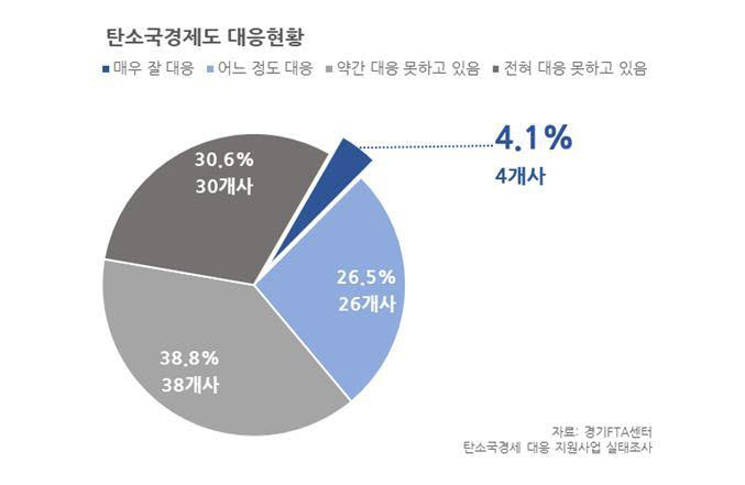 탄소국경제도 대응 현황