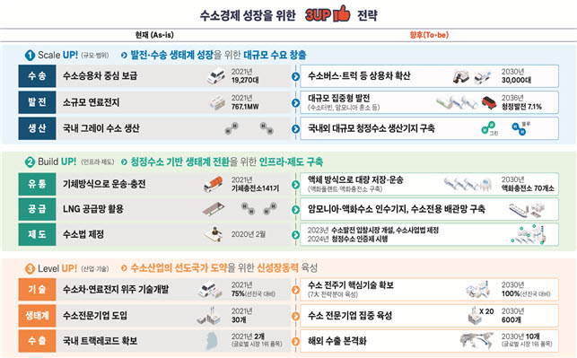 수소경제 성장을 위한 3UP 전략 <자료 산업통상자원부>