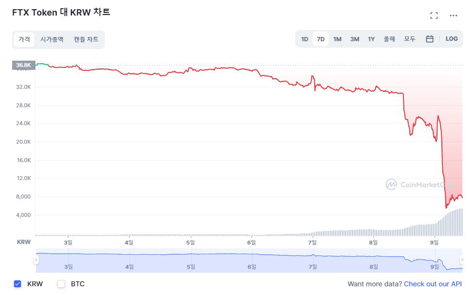 FTX 토큰 가격 변동 추이(자료=코인마켓캡)