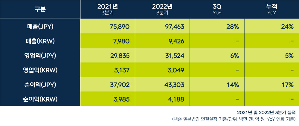 넥슨 2022년 3분기 실적