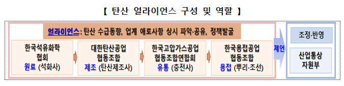 탄산 얼라이언스 구성 및 역할. <자료 산업통상자원부 제공>