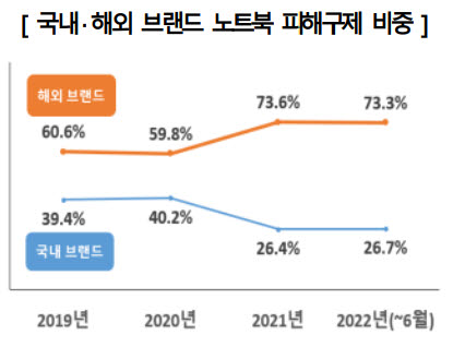 국내 해외 브랜드 노트북 피해구제 비중 (자료 한국소비자원)