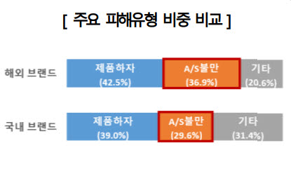 주요 피해 유형 비중 비교 (자료 한국소비자원)