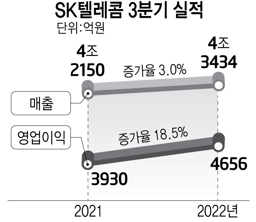 SKT, 3분기 호실적...AI컴퍼니 진화 가속화