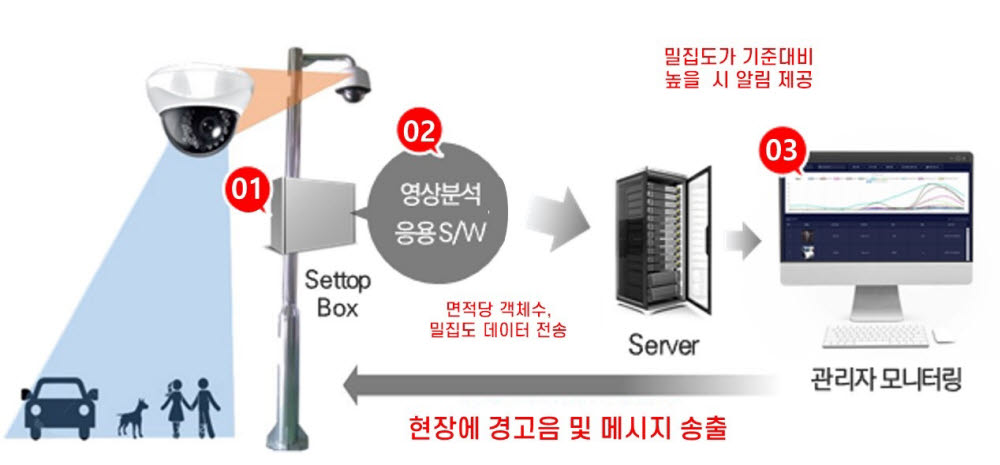 우경정보기술이 개발해 민간 적용을 앞두고 있는 AI 기반 군중 특성 분석 솔루션 개념도.