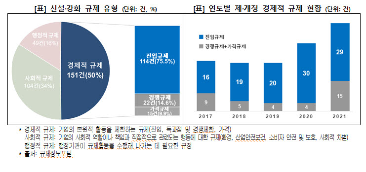 신설강화 규제 유형과 연도별 경제적 규제 현황(자료 대한상의)