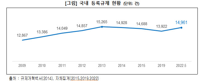 국내 등록 규제 현황 (자료 대한상의)