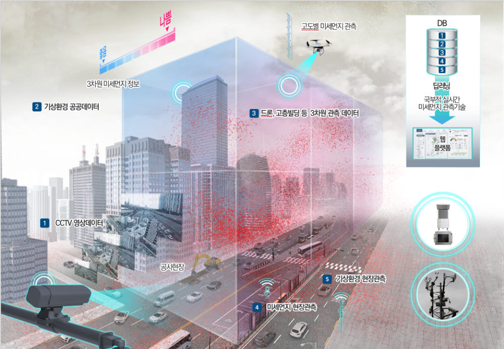 미세먼지 관측 사각지대 없애라...건설연, CCTV AI 분석으로 정확도 90% 관측기술 구현 - 전자신문