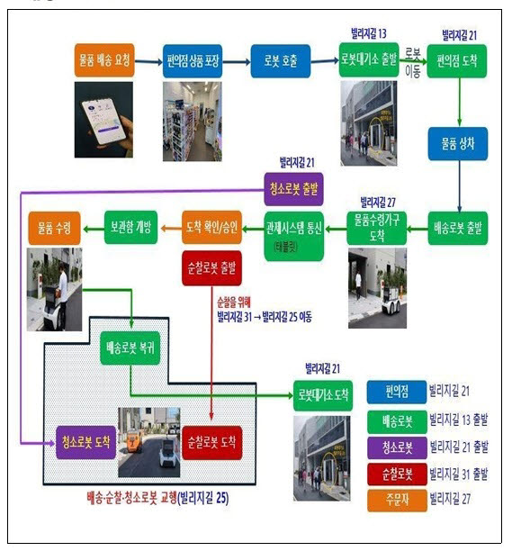 배송 시연 절차