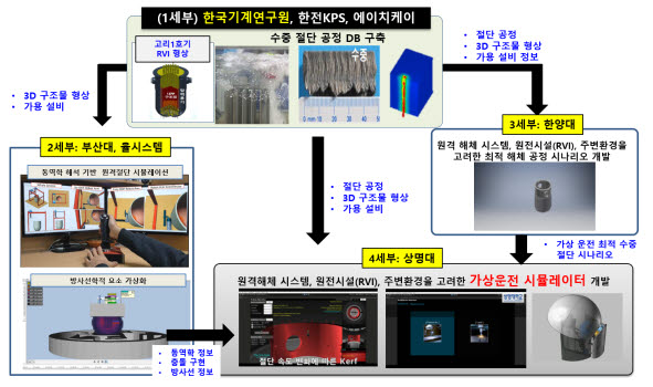 원전 해체 가상운전 시뮬레이터 개발 체계도