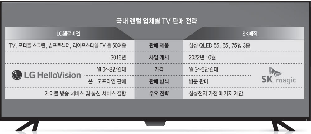 소비심리 하락에 'TV 렌털' 기지개