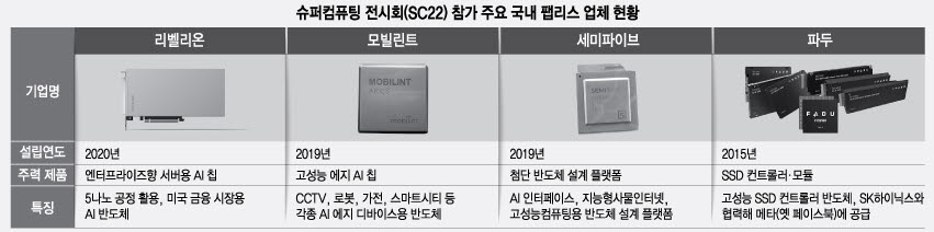 국내 팹리스 스타트업 4개사, 美 슈퍼컴퓨팅 시장 '도전장'