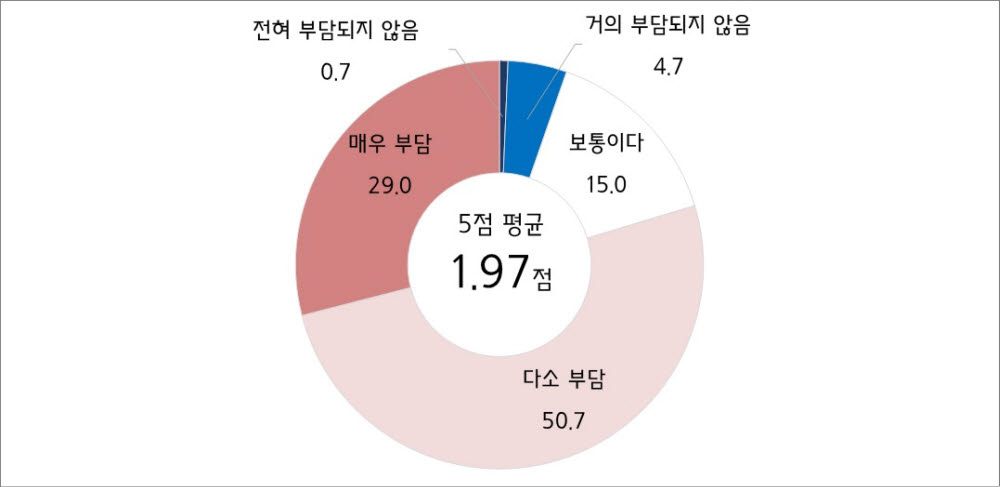 인증 취득 시 비용 부담 정도.(중기중앙회 제공)