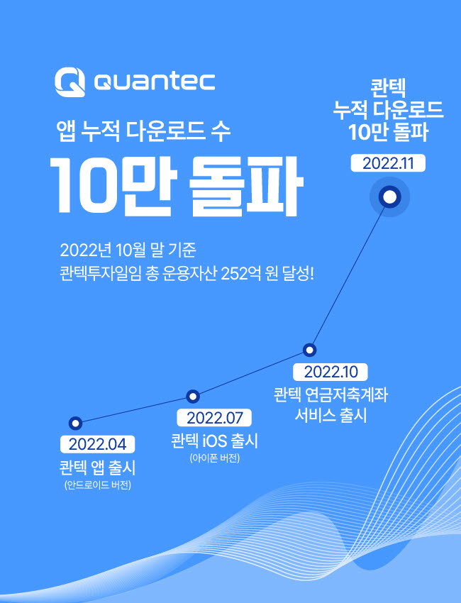 비대면 투자일임 앱 '콴텍', 출시 7개월만에 10만 다운로드