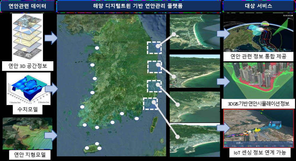 해양 디지털트윈 연안관리 시뮬레이션 시스템 운용 이미지.