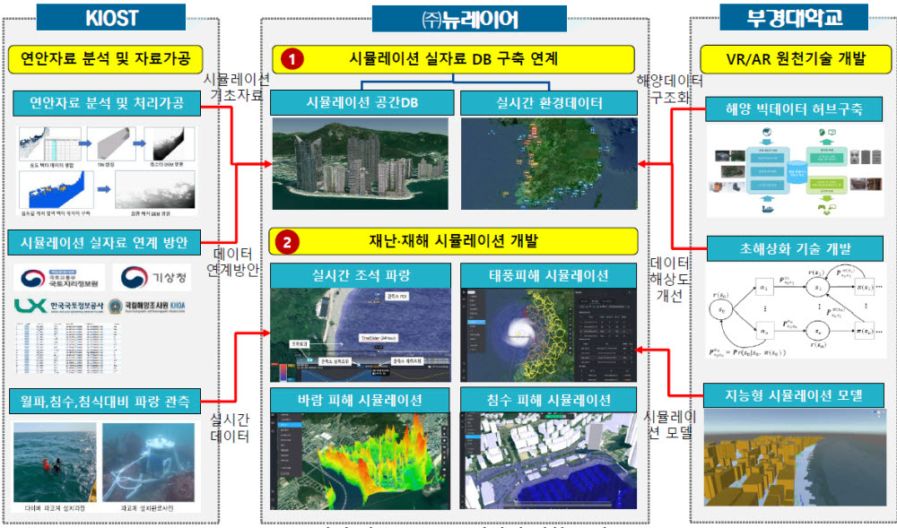 연안관리 시뮬레이션 기술 구성과 개발 협력 체계