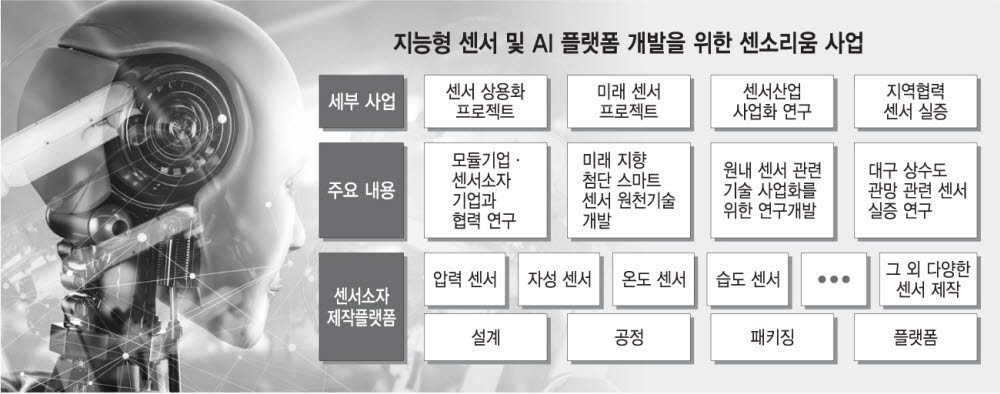 DGIST 센소리움연구소의 주요 사업 내용