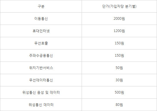 중소 알뜰폰, 전파사용료 내년까지 전액 감면