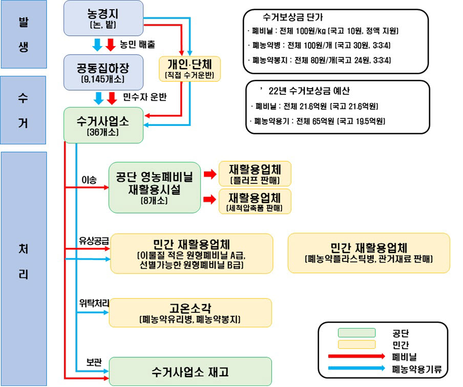 영농폐기물 수거·처리 체계