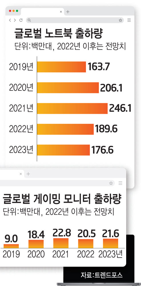 [스페셜리포트]연말 빅이벤트에 노트북·모니터업계도 총력전