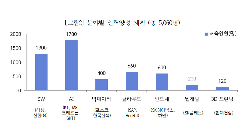 분야별 인력양성 계획 (자료 대한상의)