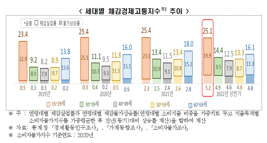 세대별 체감경제고통지수 추이 (자료 전경련)