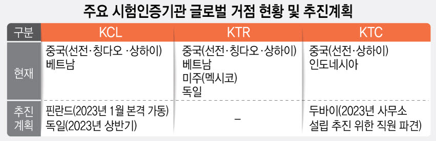 국내 시험인증기관 '우물 안 개구리'...해외 매출 5~8% 불과