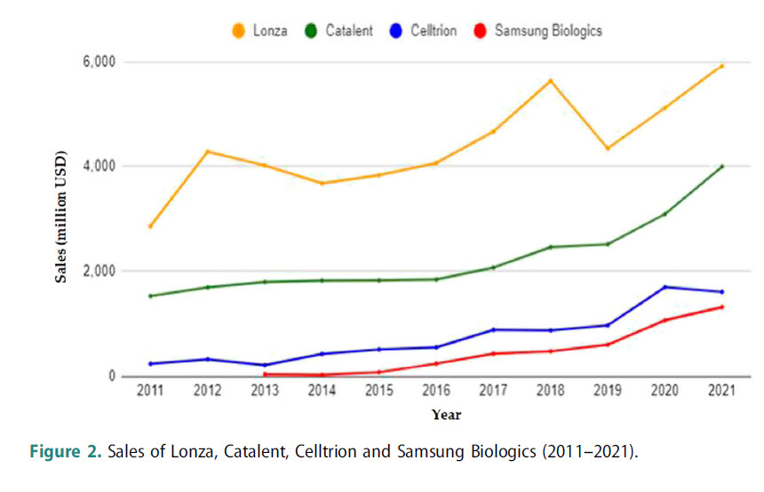 론자, 캐털런트, 셀트리온, 삼성바이오로직스의 최근 10년간 매출액 추이 (자료=유럽기획연구 바이오 제약산업에서의 퀀텀점프 논문)