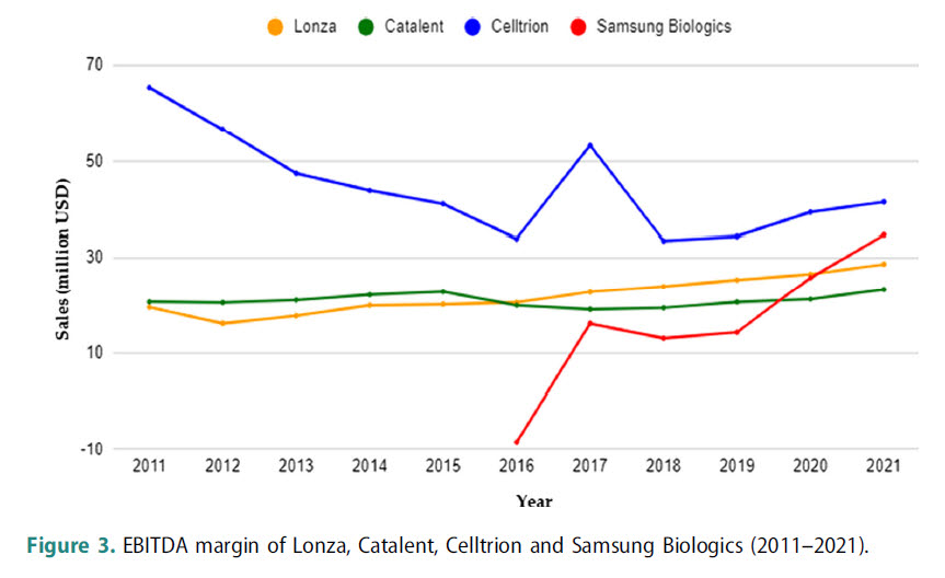 론자, 캐털런트, 셀트리온, 삼성바이오로직스의 최근 10년간 상각 전 영업이익(EBITDA) 추이 (자료=유럽기획연구 바이오 제약산업에서의 퀀텀점프 논문)